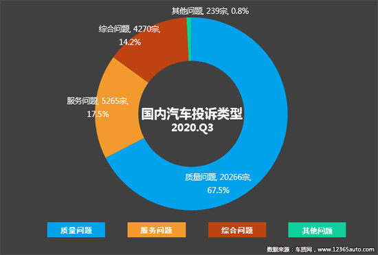 投訴，自主品牌，汽車投訴,發動機投訴，輪胎投訴