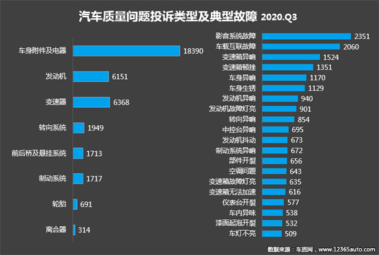 投訴，自主品牌，汽車投訴,發動機投訴，輪胎投訴
