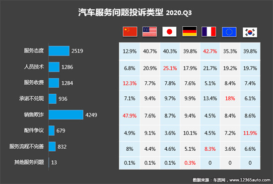 投訴，自主品牌，汽車投訴,發動機投訴，輪胎投訴