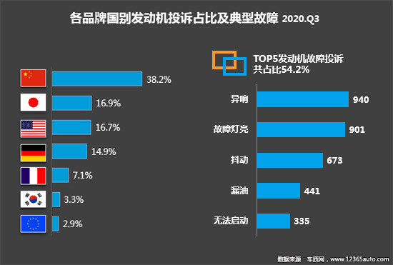 投訴，自主品牌，汽車投訴,發動機投訴，輪胎投訴