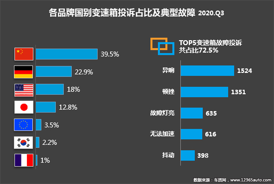 投诉，自主品牌，汽车投诉,发动机投诉，轮胎投诉