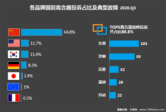 投訴，自主品牌，汽車投訴,發動機投訴，輪胎投訴
