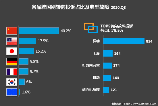 投訴，自主品牌，汽車投訴,發動機投訴，輪胎投訴