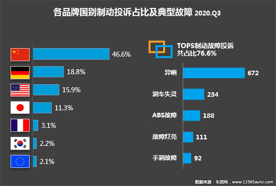 投訴，自主品牌，汽車投訴,發動機投訴，輪胎投訴