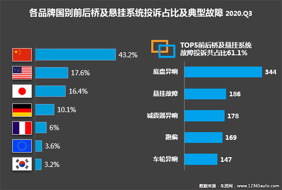投訴，自主品牌，汽車投訴,發動機投訴，輪胎投訴