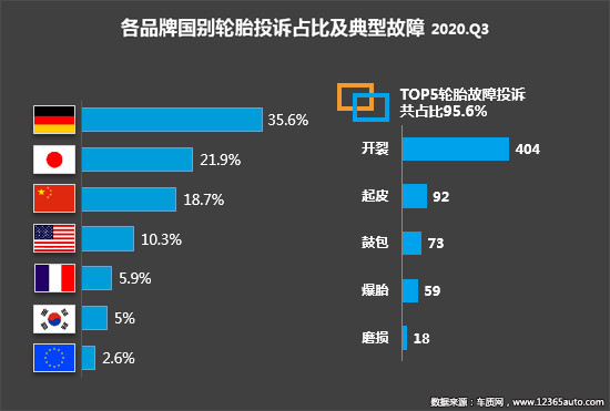 投訴，自主品牌，汽車投訴,發動機投訴，輪胎投訴