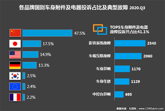 投訴，自主品牌，汽車投訴,發動機投訴，輪胎投訴