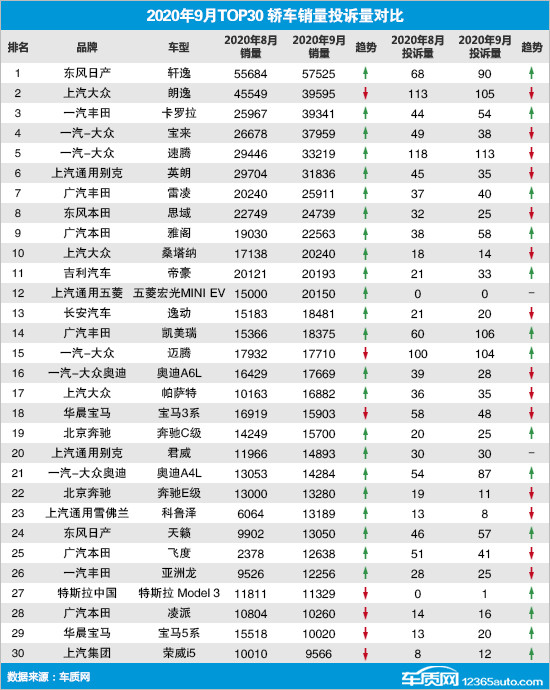 投诉，销量，奥迪A4，9月轿车销量排行,轿车投诉