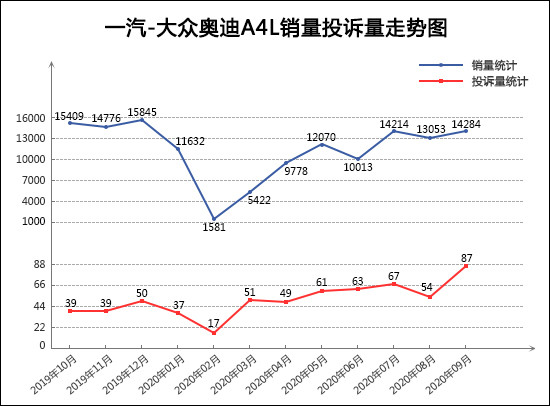 投诉，销量，奥迪A4，9月轿车销量排行,轿车投诉