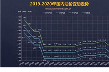 或上涨 油价调整窗口10月22日24时开启