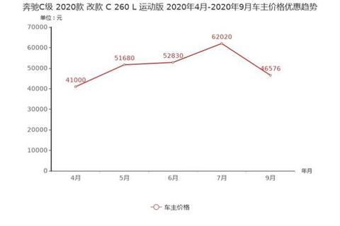 新车,奔驰GLA,奔驰C级,奔驰降价,奔驰价格 新车,奔驰GLA,奔驰C级,奔驰降价,奔驰价格