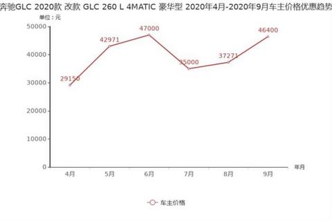 新车,奔驰GLA,奔驰C级,奔驰降价,奔驰价格 新车,奔驰GLA,奔驰C级,奔驰降价,奔驰价格