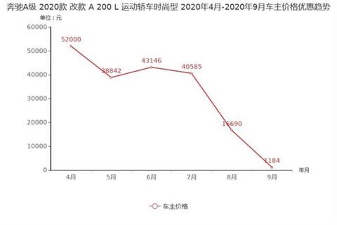 新车,奔驰GLA,奔驰C级,奔驰降价,奔驰价格 新车,奔驰GLA,奔驰C级,奔驰降价,奔驰价格