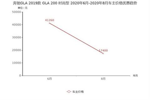 新车,奔驰GLA,奔驰C级,奔驰降价,奔驰价格 新车,奔驰GLA,奔驰C级,奔驰降价,奔驰价格