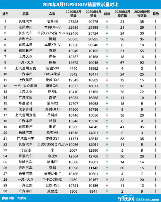 SUV，投訴，銷量，奧迪Q5，汽車投訴,汽車質(zhì)量