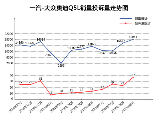 SUV，投訴，銷量，奧迪Q5，汽車投訴,汽車質(zhì)量