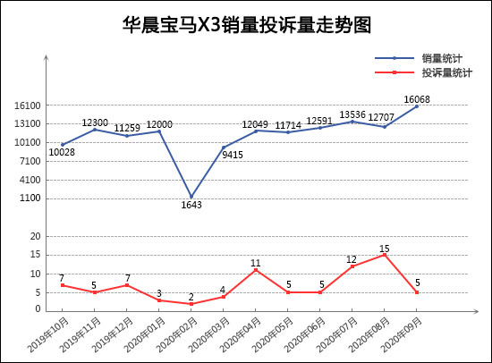 SUV，投訴，銷量，奧迪Q5，汽車投訴,汽車質(zhì)量