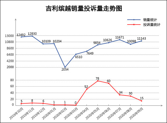 SUV，投訴，銷量，奧迪Q5，汽車投訴,汽車質(zhì)量