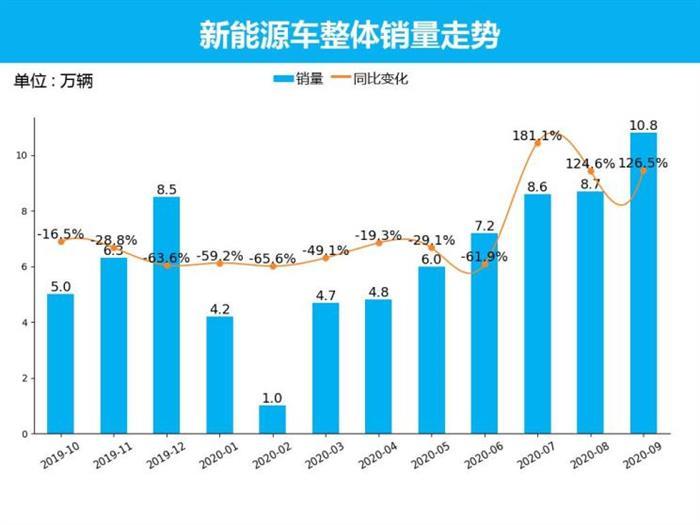 销量，特斯拉，新能源车销量，五菱,9月汽车销量,新能源汽车,特斯拉