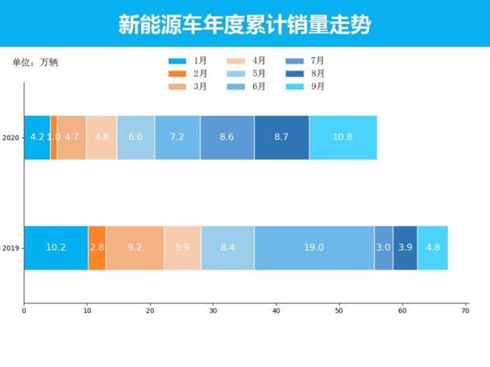 銷量，特斯拉，新能源車銷量，五菱,9月汽車銷量,新能源汽車,特斯拉