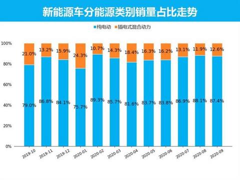 销量，特斯拉，新能源车销量，五菱,9月汽车销量,新能源汽车,特斯拉