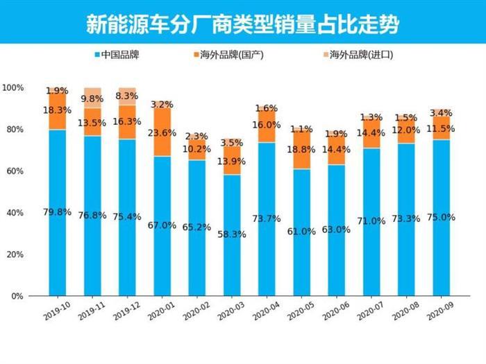 销量，特斯拉，新能源车销量，五菱,9月汽车销量,新能源汽车,特斯拉