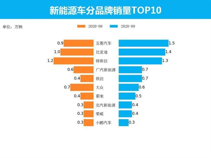銷量，特斯拉，新能源車銷量，五菱,9月汽車銷量,新能源汽車,特斯拉