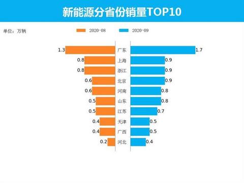 销量，特斯拉，新能源车销量，五菱,9月汽车销量,新能源汽车,特斯拉