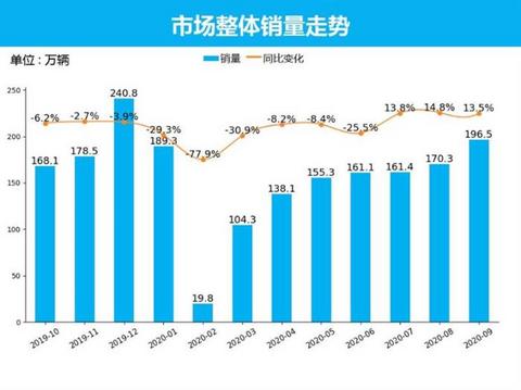 SUV，销量，9月汽车销量,新能源汽车,汽车销量排行