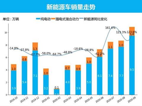 SUV，销量，9月汽车销量,新能源汽车,汽车销量排行