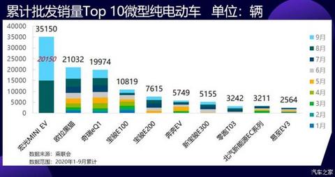 电动汽车，销量，微型电动车,中型电动车,电动汽车