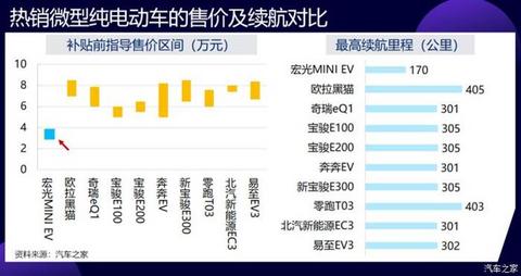 电动汽车，销量，微型电动车,中型电动车,电动汽车