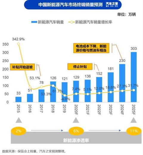 销量,汽车消费,新能源汽车 销量,汽车消费,新能源汽车