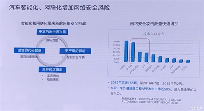 汽車網絡安全,車聯網