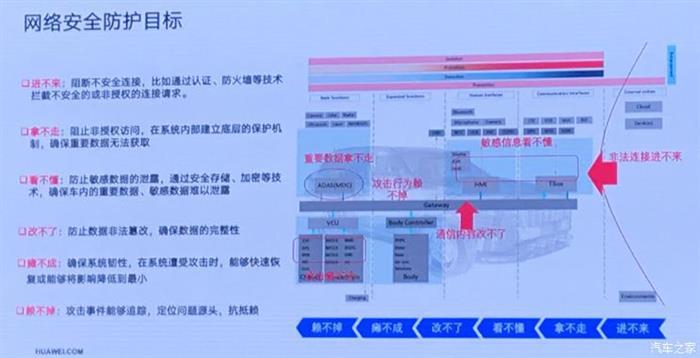 汽車網絡安全,車聯網