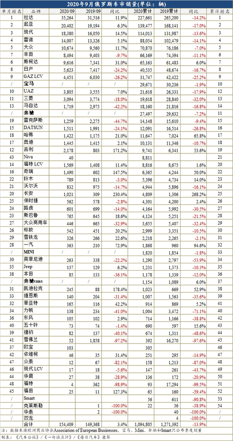 销量，俄罗斯车市,吉利俄罗斯销量，长安俄罗斯销量