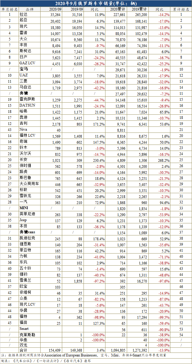 销量，俄罗斯车市,吉利俄罗斯销量，长安俄罗斯销量