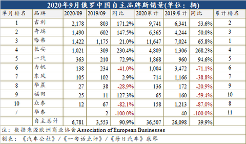 销量，俄罗斯车市,吉利俄罗斯销量，长安俄罗斯销量