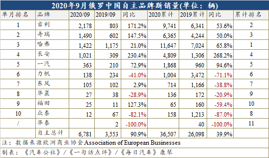 销量，俄罗斯车市,吉利俄罗斯销量，长安俄罗斯销量