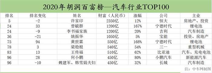 寧德時代，電池，<a class='link' href='http://www.155ck.com/tag/李書福' target='_blank'>李書福</a>，李書福,曾毓群，胡潤富豪榜