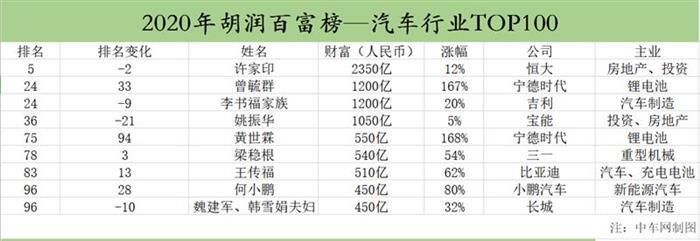 宁德时代，电池，<a class='link' href='https://www.d1ev.com/tag/李书福' target='_blank'>李书福</a>，李书福,曾毓群，胡润富豪榜