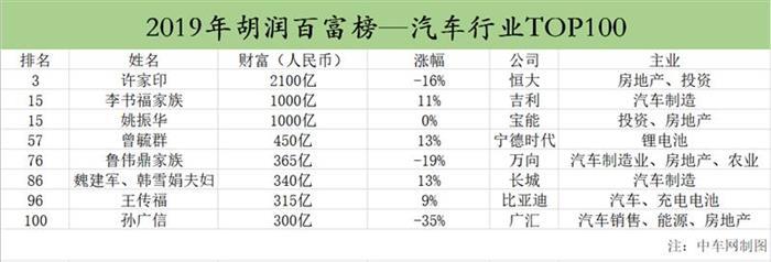 寧德時代，電池，李書福，李書福,曾毓群，胡潤富豪榜