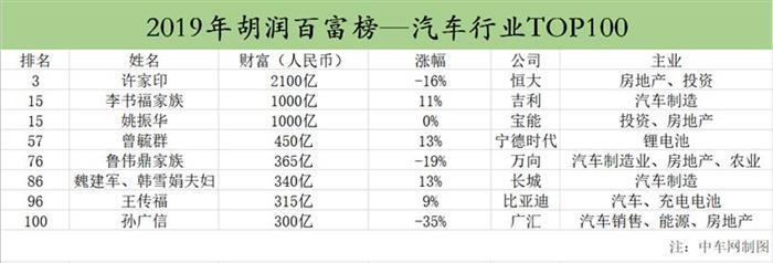 宁德时代，电池，李书福，李书福,曾毓群，胡润富豪榜