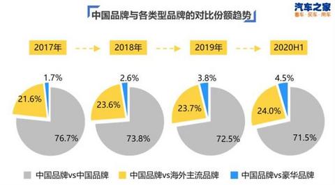 自主品牌销量,豪华品牌销量，日系车销量，新能源汽车销量