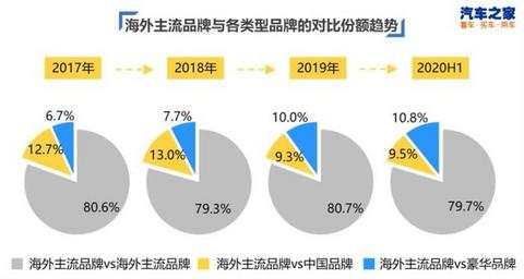 自主品牌销量,豪华品牌销量，日系车销量，新能源汽车销量