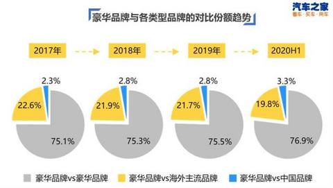 自主品牌销量,豪华品牌销量，日系车销量，新能源汽车销量