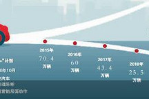 新增大量营销层面动作 神龙汽车下猛药自救
