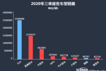 2020年三季度热销轿车投诉销量比排行