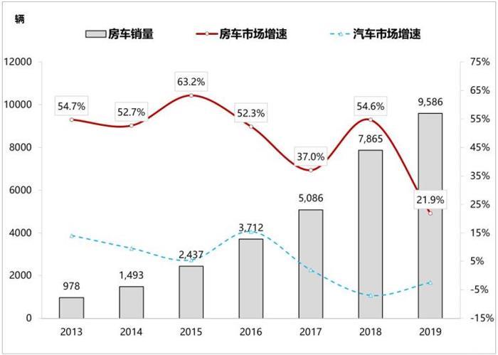 销量，中国房车销量