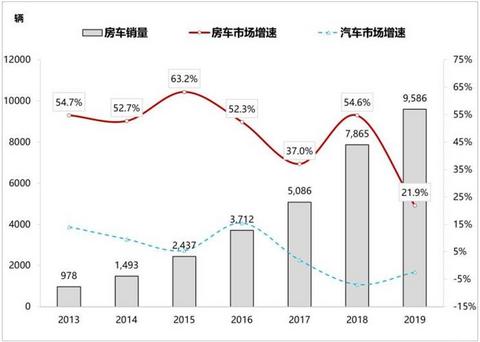 销量,中国房车销量 销量,中国房车销量